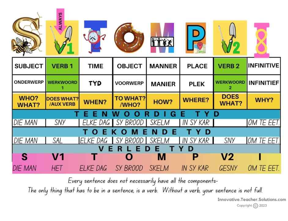 Afrikaans EAT Stompi Plakkate PDF gr.4-12