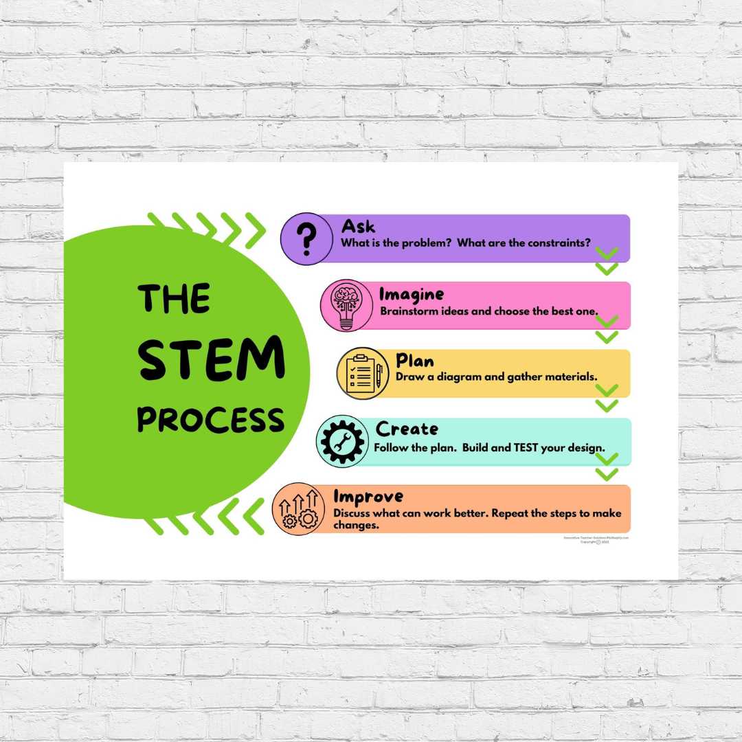 A3 STEM Process Poster (English) – innovative.teacher.solutions